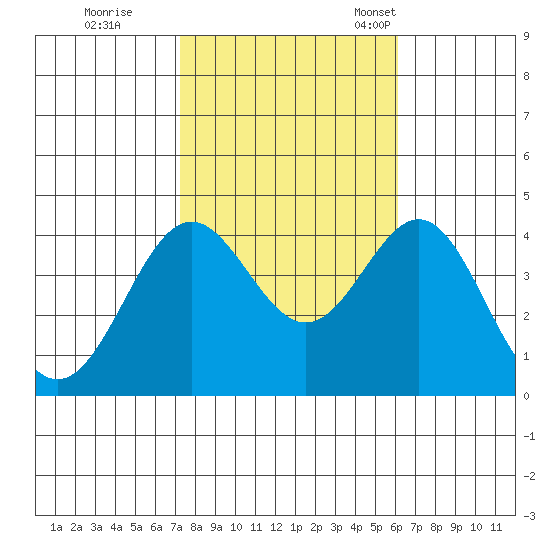 Santa Cruz Island tide chart for Sunday, October 31, 2021
