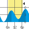 Santa Cruz Island tide chart for Monday, October 4, 2021