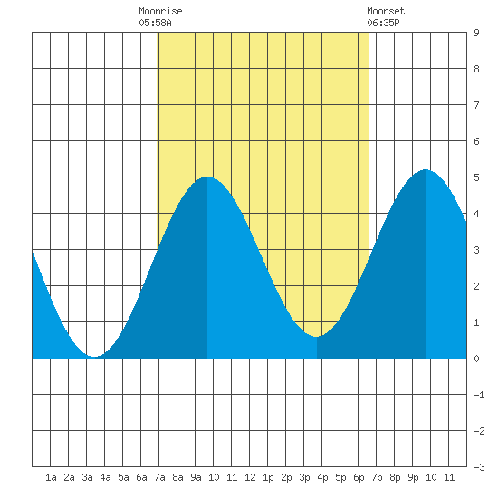 Santa Cruz Island tide chart for Tuesday, October 5, 2021