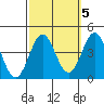 Santa Cruz Island tide chart for Tuesday, October 5, 2021