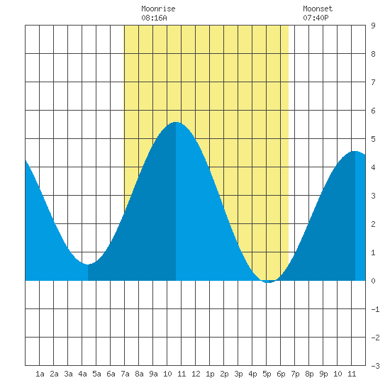 Santa Cruz Island tide chart for Thursday, October 7, 2021