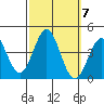 Santa Cruz Island tide chart for Thursday, October 7, 2021