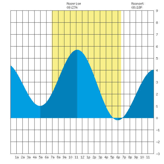 Santa Cruz Island tide chart for Friday, October 8, 2021
