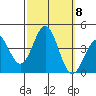 Santa Cruz Island tide chart for Friday, October 8, 2021