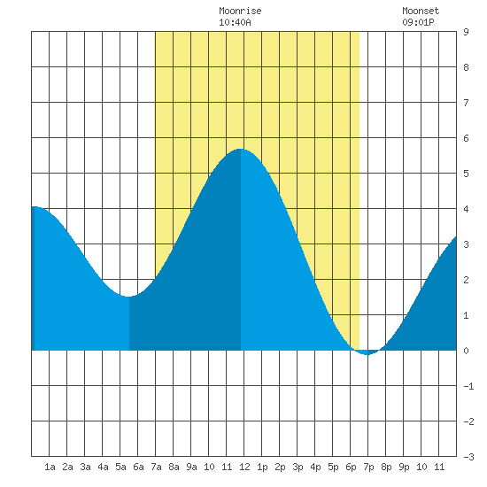 Santa Cruz Island tide chart for Saturday, October 9, 2021