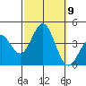Santa Cruz Island tide chart for Saturday, October 9, 2021