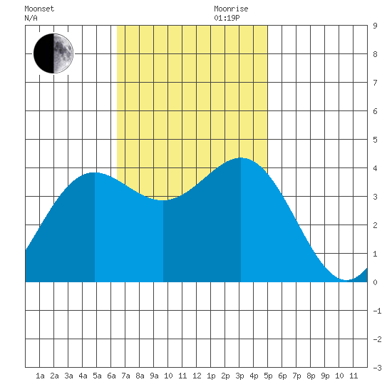 Santa Cruz Island tide chart for Thursday, November 11, 2021