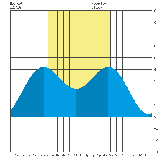 Santa Cruz Island tide chart for Friday, November 12, 2021