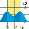 Santa Cruz Island tide chart for Friday, November 12, 2021