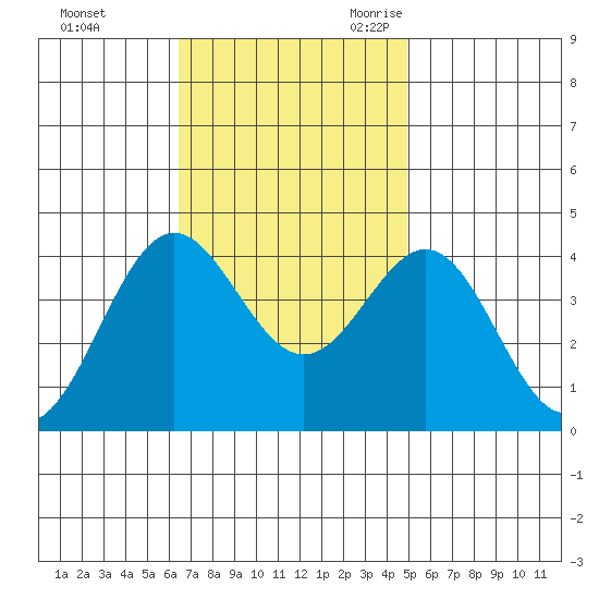 Santa Cruz Island tide chart for Saturday, November 13, 2021