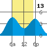 Santa Cruz Island tide chart for Saturday, November 13, 2021