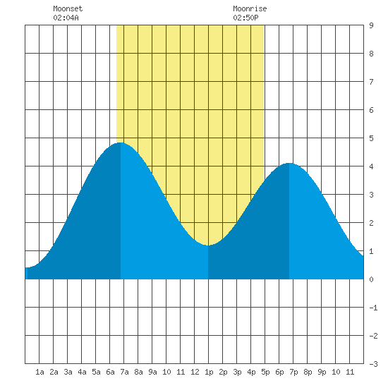 Santa Cruz Island tide chart for Sunday, November 14, 2021