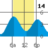 Santa Cruz Island tide chart for Sunday, November 14, 2021