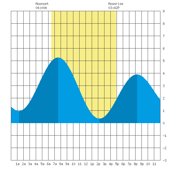 Santa Cruz Island tide chart for Tuesday, November 16, 2021