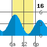 Santa Cruz Island tide chart for Tuesday, November 16, 2021