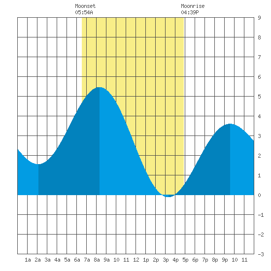 Santa Cruz Island tide chart for Thursday, November 18, 2021