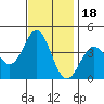 Santa Cruz Island tide chart for Thursday, November 18, 2021