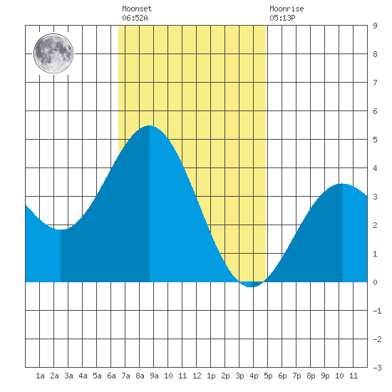 Santa Cruz Island tide chart for Friday, November 19, 2021