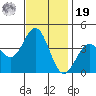 Santa Cruz Island tide chart for Friday, November 19, 2021