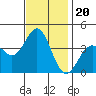 Santa Cruz Island tide chart for Saturday, November 20, 2021