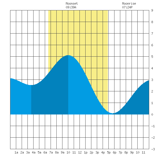Santa Cruz Island tide chart for Monday, November 22, 2021