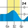 Santa Cruz Island tide chart for Wednesday, November 24, 2021