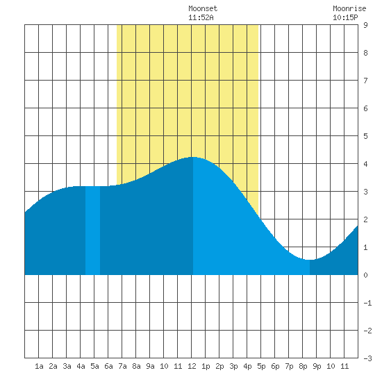 Santa Cruz Island tide chart for Thursday, November 25, 2021