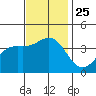 Santa Cruz Island tide chart for Thursday, November 25, 2021