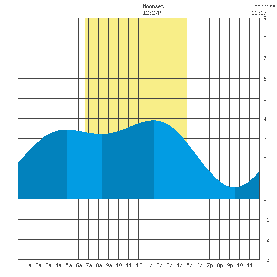 Santa Cruz Island tide chart for Friday, November 26, 2021