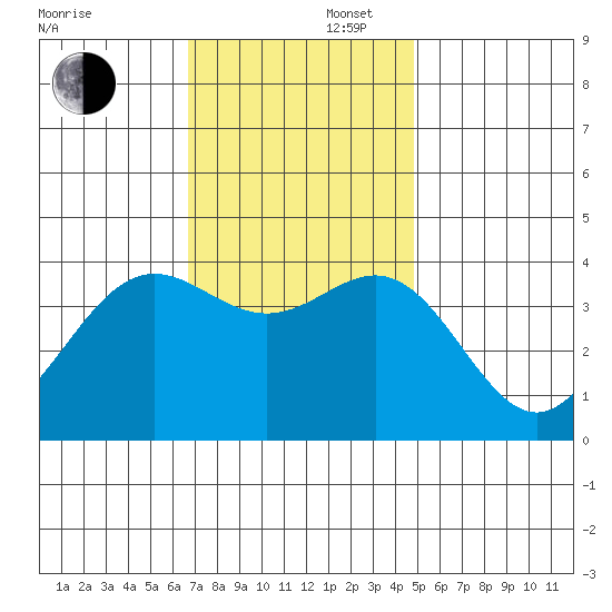 Santa Cruz Island tide chart for Saturday, November 27, 2021