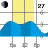 Santa Cruz Island tide chart for Saturday, November 27, 2021