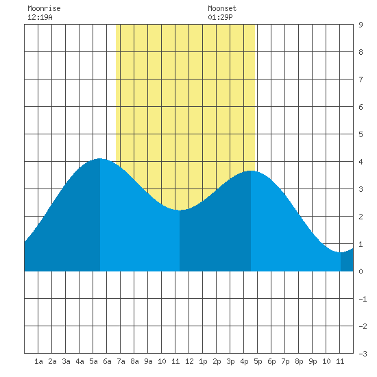 Santa Cruz Island tide chart for Sunday, November 28, 2021