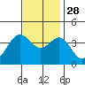 Santa Cruz Island tide chart for Sunday, November 28, 2021