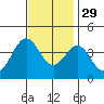 Santa Cruz Island tide chart for Monday, November 29, 2021