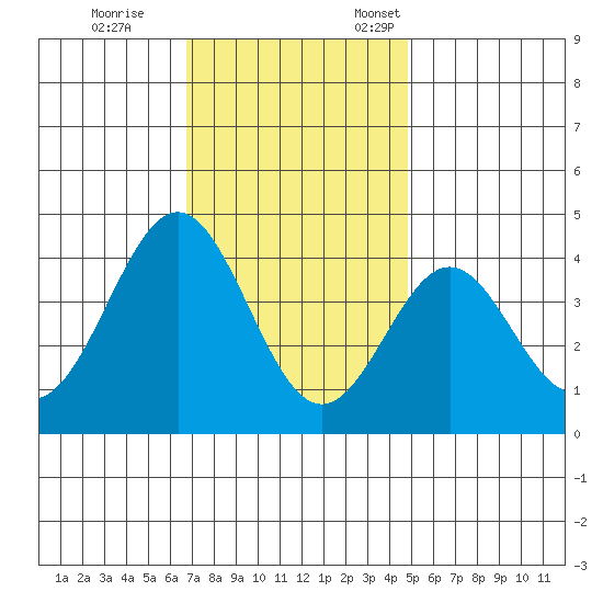 Santa Cruz Island tide chart for Tuesday, November 30, 2021