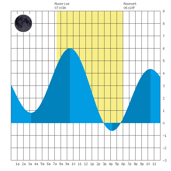 Santa Cruz Island tide chart for Thursday, November 4, 2021