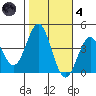 Santa Cruz Island tide chart for Thursday, November 4, 2021