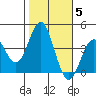 Santa Cruz Island tide chart for Friday, November 5, 2021