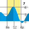 Santa Cruz Island tide chart for Sunday, November 7, 2021
