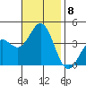 Santa Cruz Island tide chart for Monday, November 8, 2021