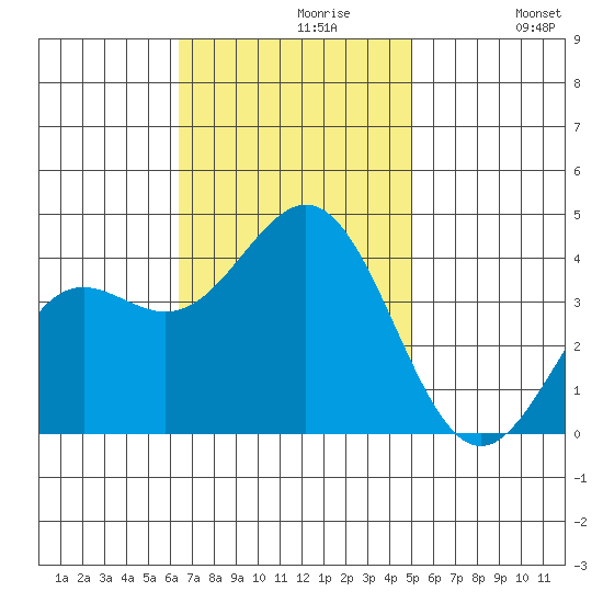 Santa Cruz Island tide chart for Tuesday, November 9, 2021