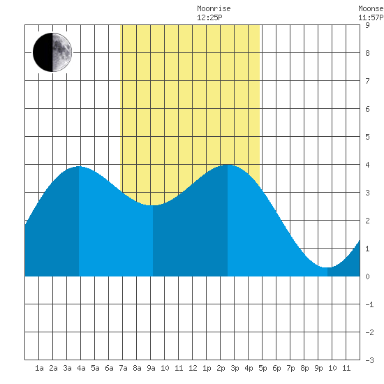 Santa Cruz Island tide chart for Friday, December 10, 2021