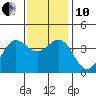 Santa Cruz Island tide chart for Friday, December 10, 2021
