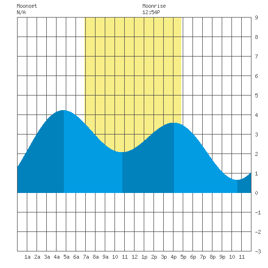 Santa Cruz Island tide chart for Saturday, December 11, 2021