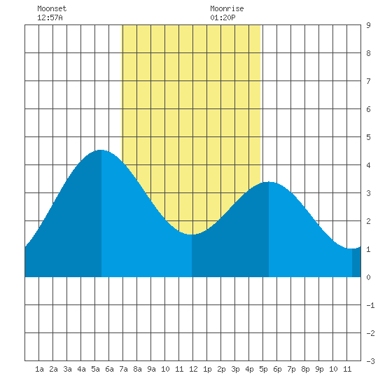 Santa Cruz Island tide chart for Sunday, December 12, 2021