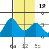 Santa Cruz Island tide chart for Sunday, December 12, 2021