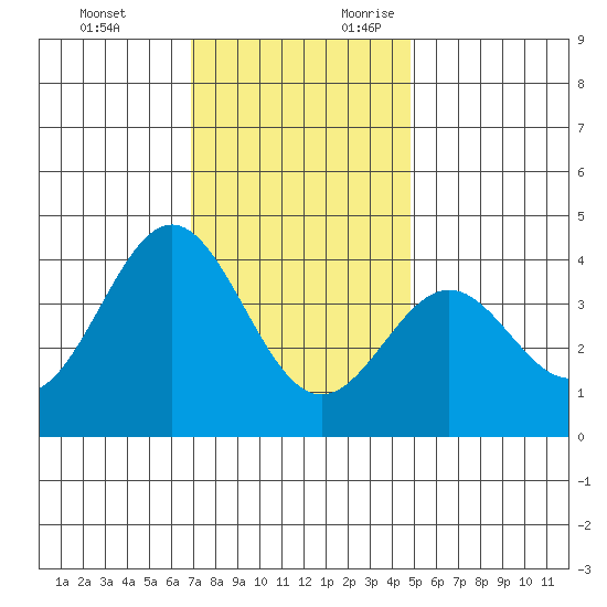 Santa Cruz Island tide chart for Monday, December 13, 2021