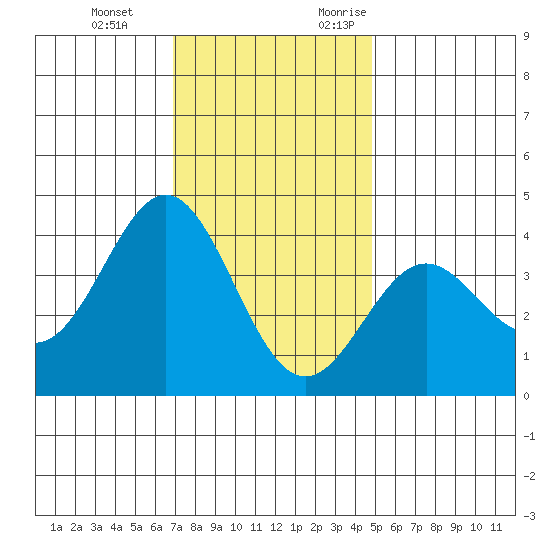Santa Cruz Island tide chart for Tuesday, December 14, 2021