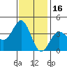 Santa Cruz Island tide chart for Thursday, December 16, 2021
