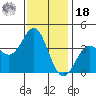Santa Cruz Island tide chart for Saturday, December 18, 2021